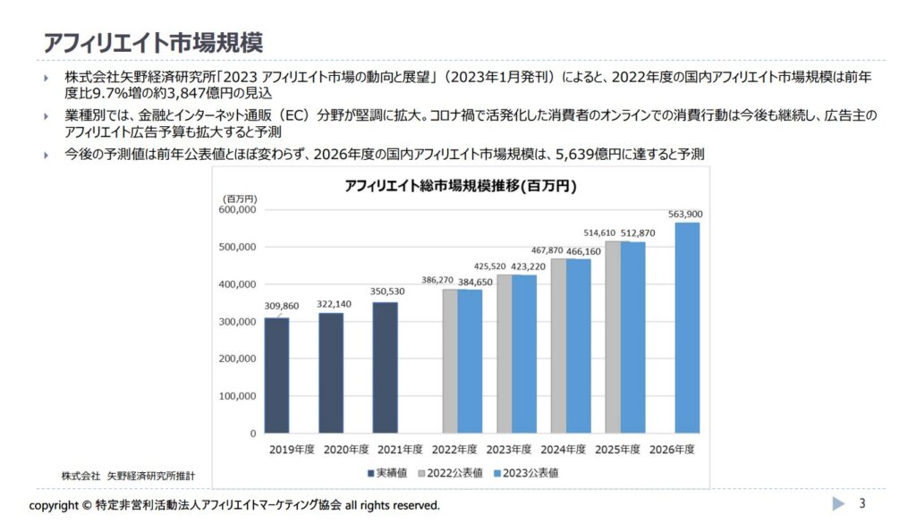 アフィリエイト市場の推移グラフ