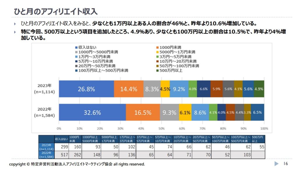 ひと月のアフィリエイト収入のグラフ