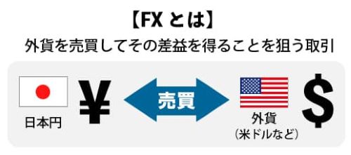 FXの簡単な説明図