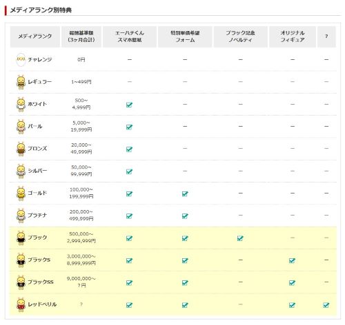 A8.netのメディアランクを示す図